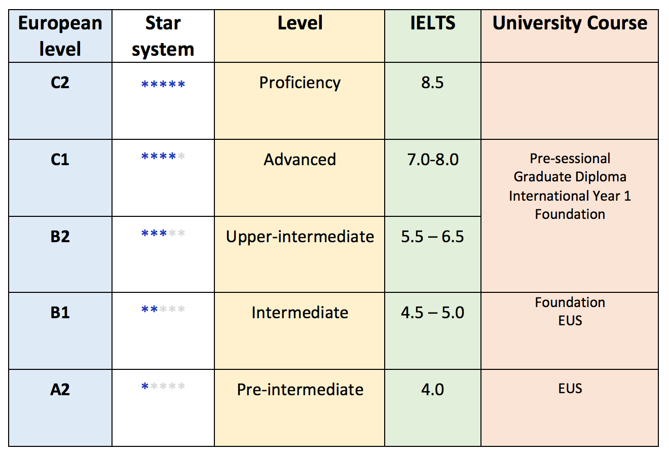 Повышенный уровень англ 6. B2 уровень английского IELTS. Уровень Upper Intermediate b2. B1 уровень английского pre Intermediate. Уровень английского Intermediate b1.