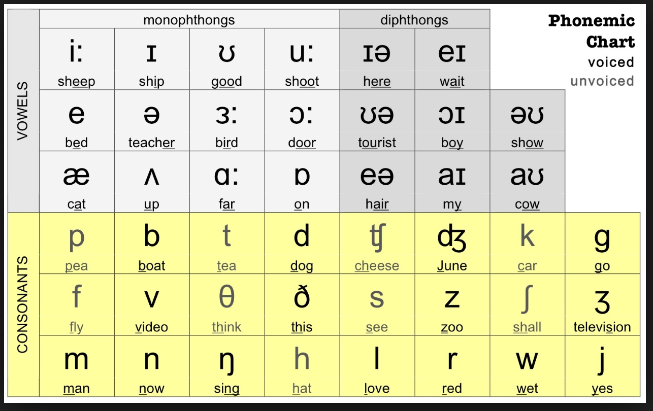 Ipa Chart With Examples In Different Languages Printable Pdf Download ...