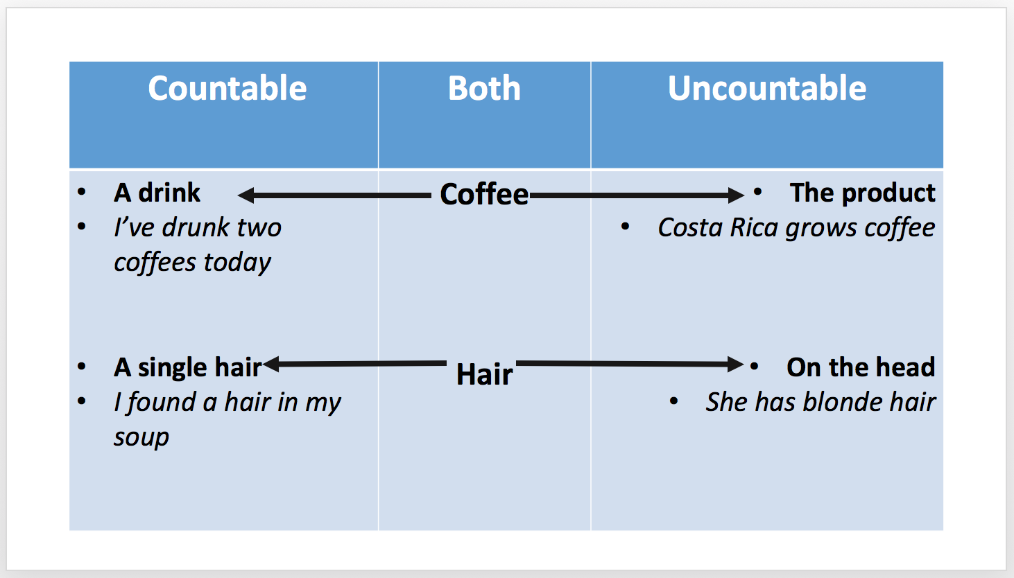 What are Uncountable Noun - How to use them? [Definition & Examples]