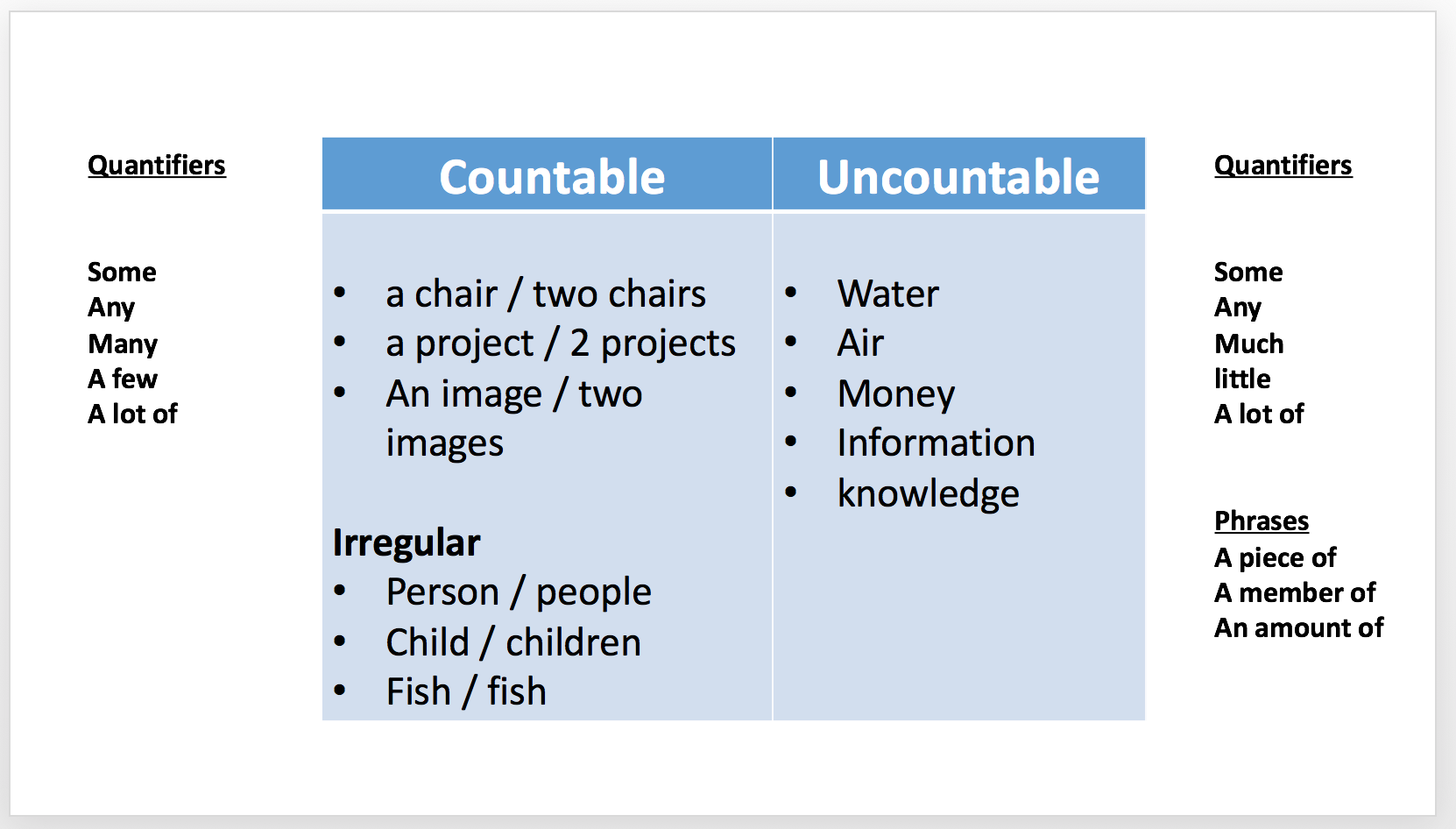 count and noncount nouns exercises a few a lot of many