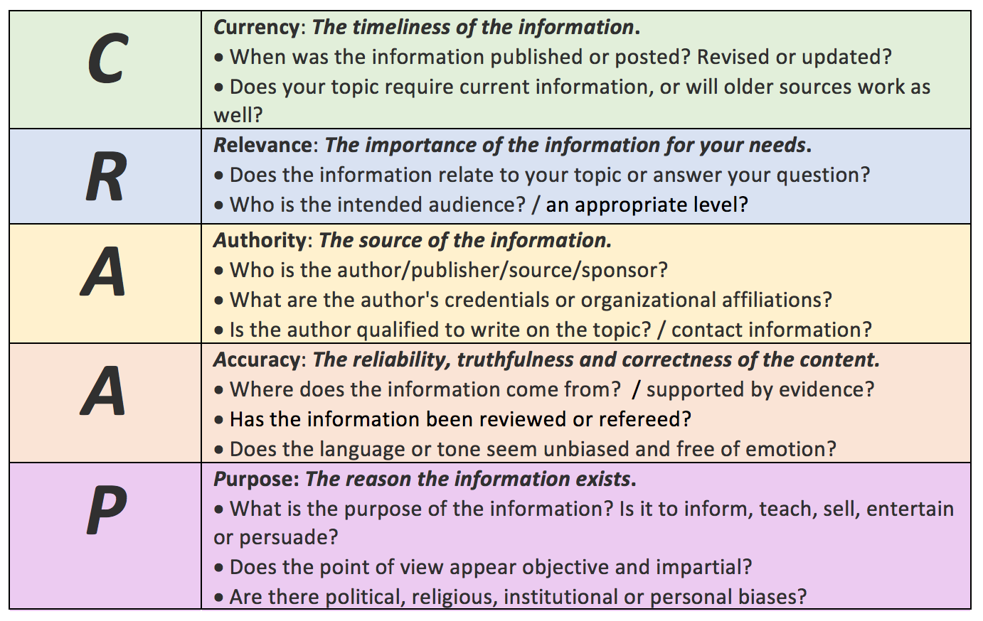 Evaluating Sources - the CRAAP Test / Academic Peer Review Process
