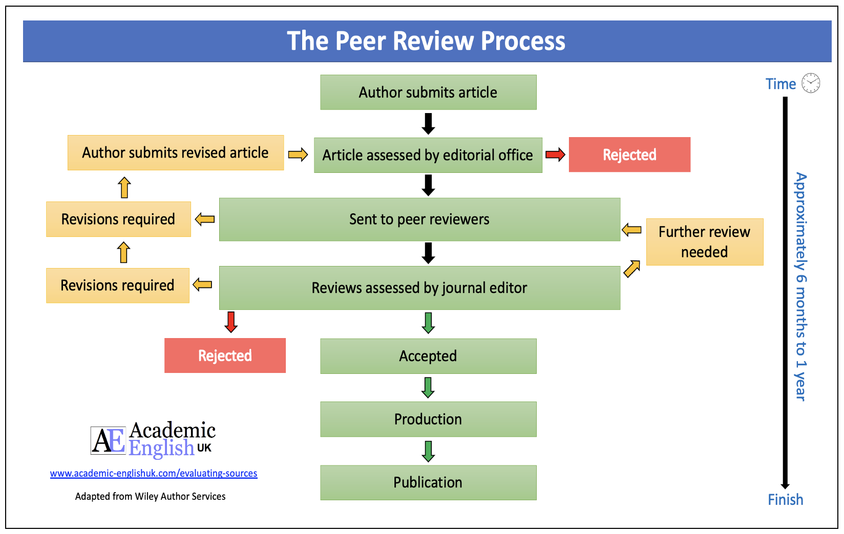 The Peer Review Process