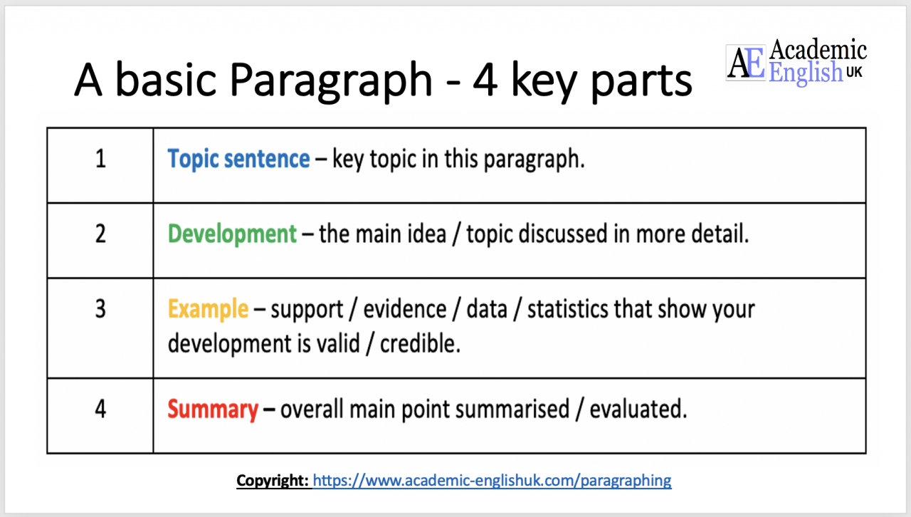 structure of an essay body paragraph