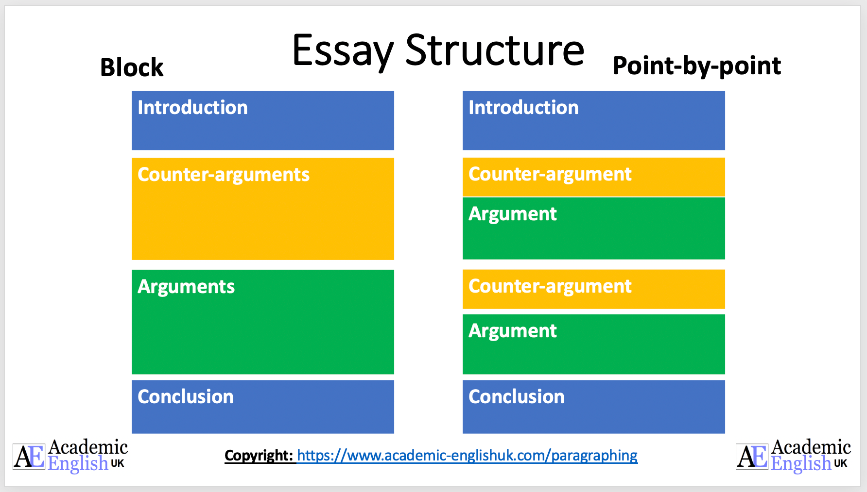 Paragraph structure block or point-by-point