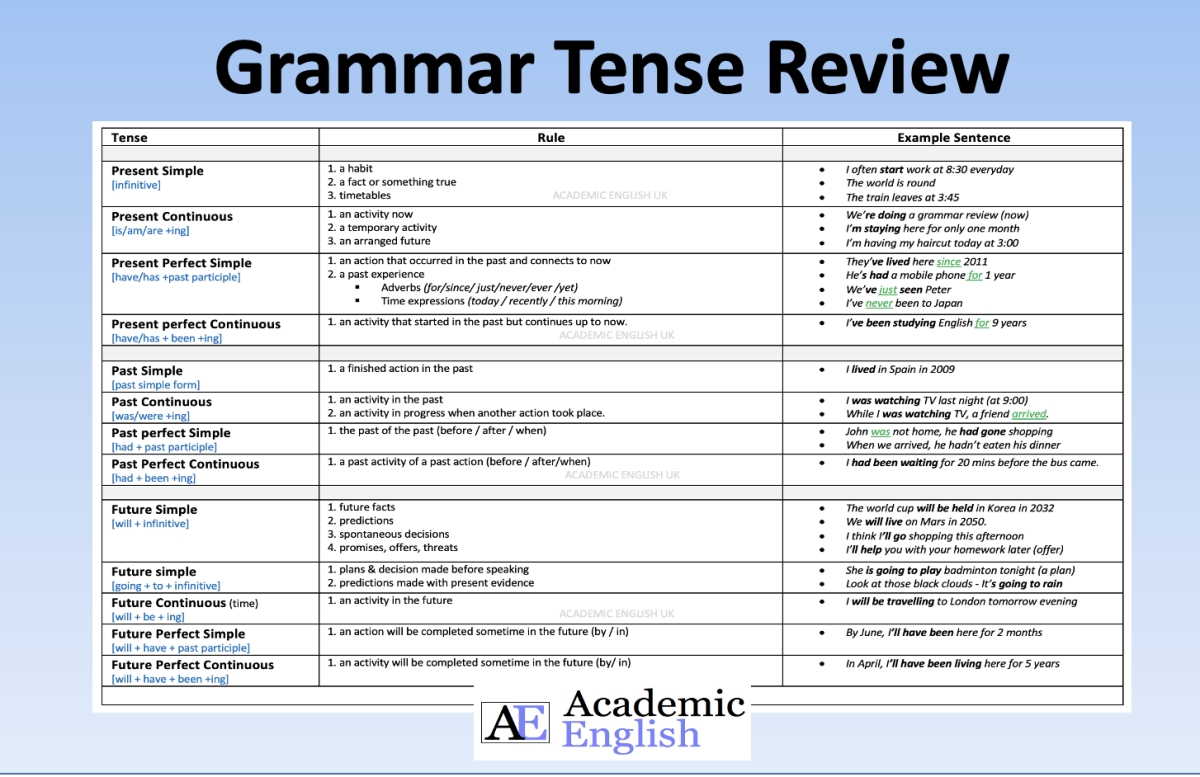 Different tenses. Tense Review. Tense Review правила. Tenses Review Grammar games. 16 Tenses in English Grammar Formula and examples.