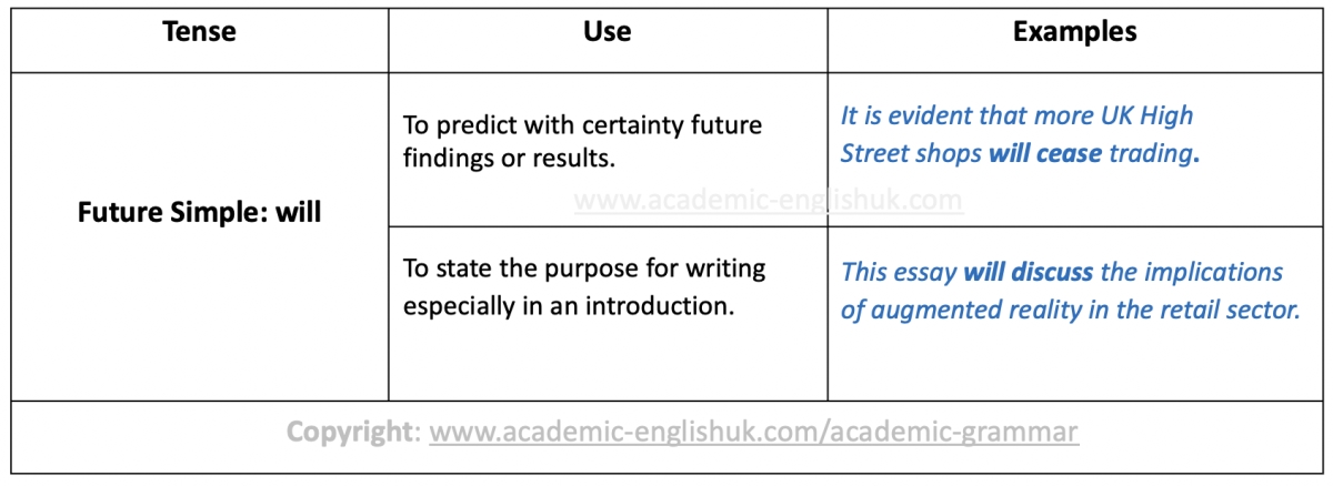 Future simple will academic grammar