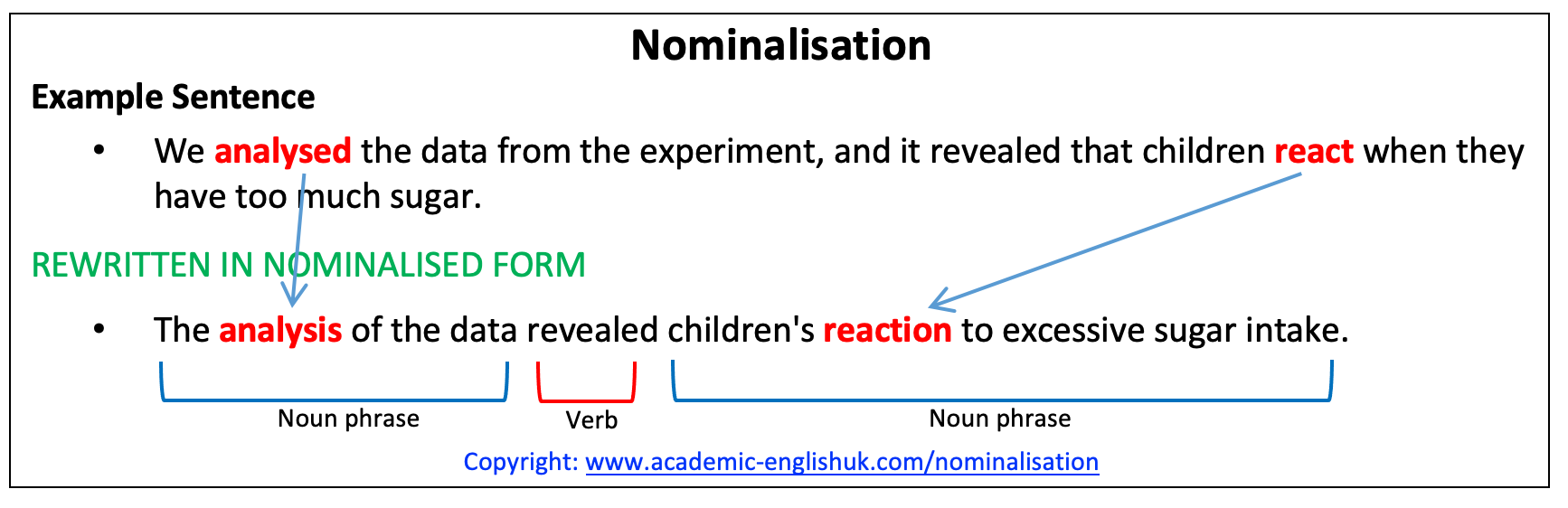 Nominalisation Example