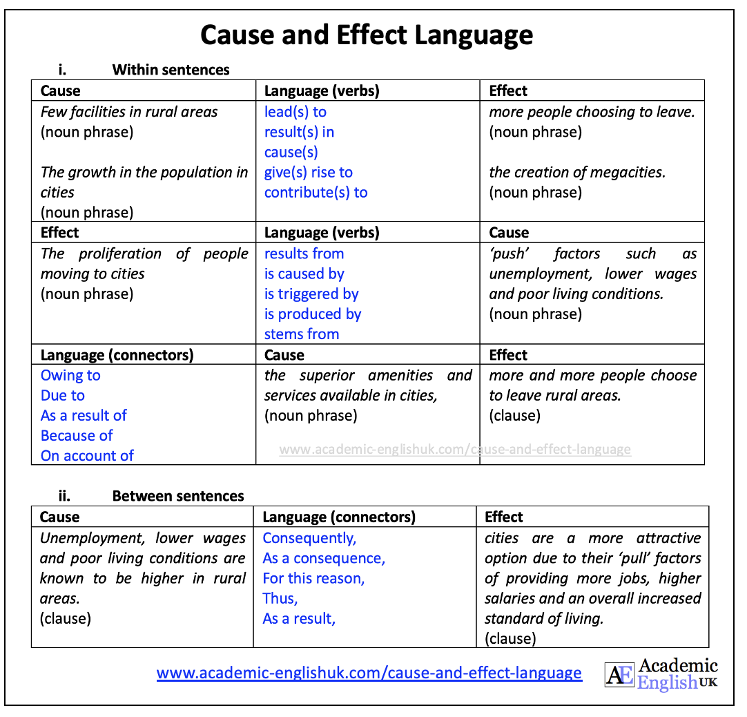language of cause and effect words