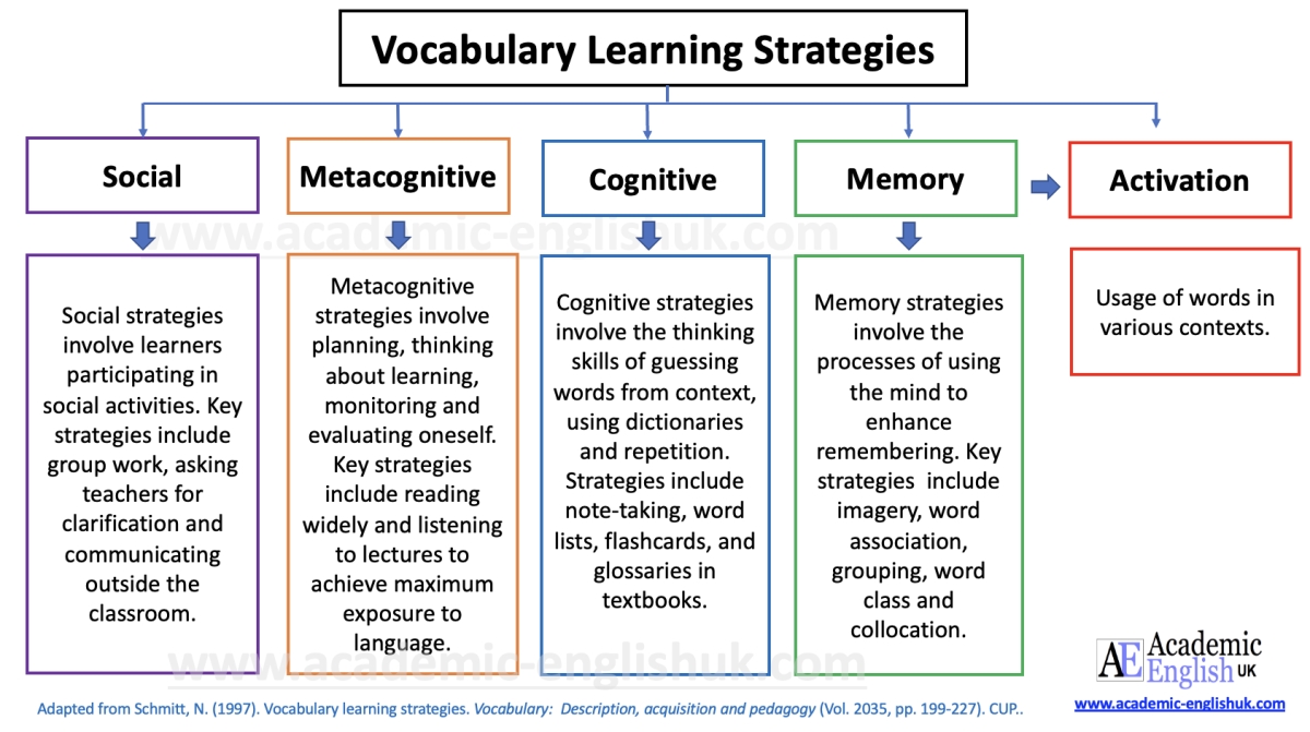 Vocabulary Learning strategies Schmitt