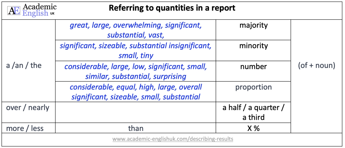 Quantity phrases for describing data