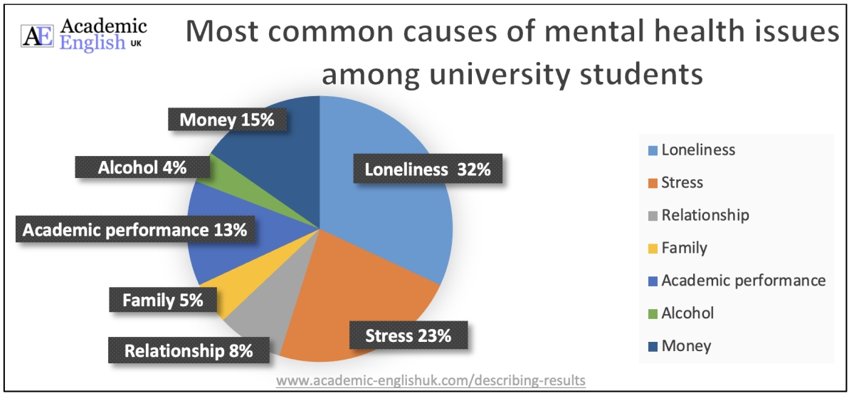 University mental health pie chart