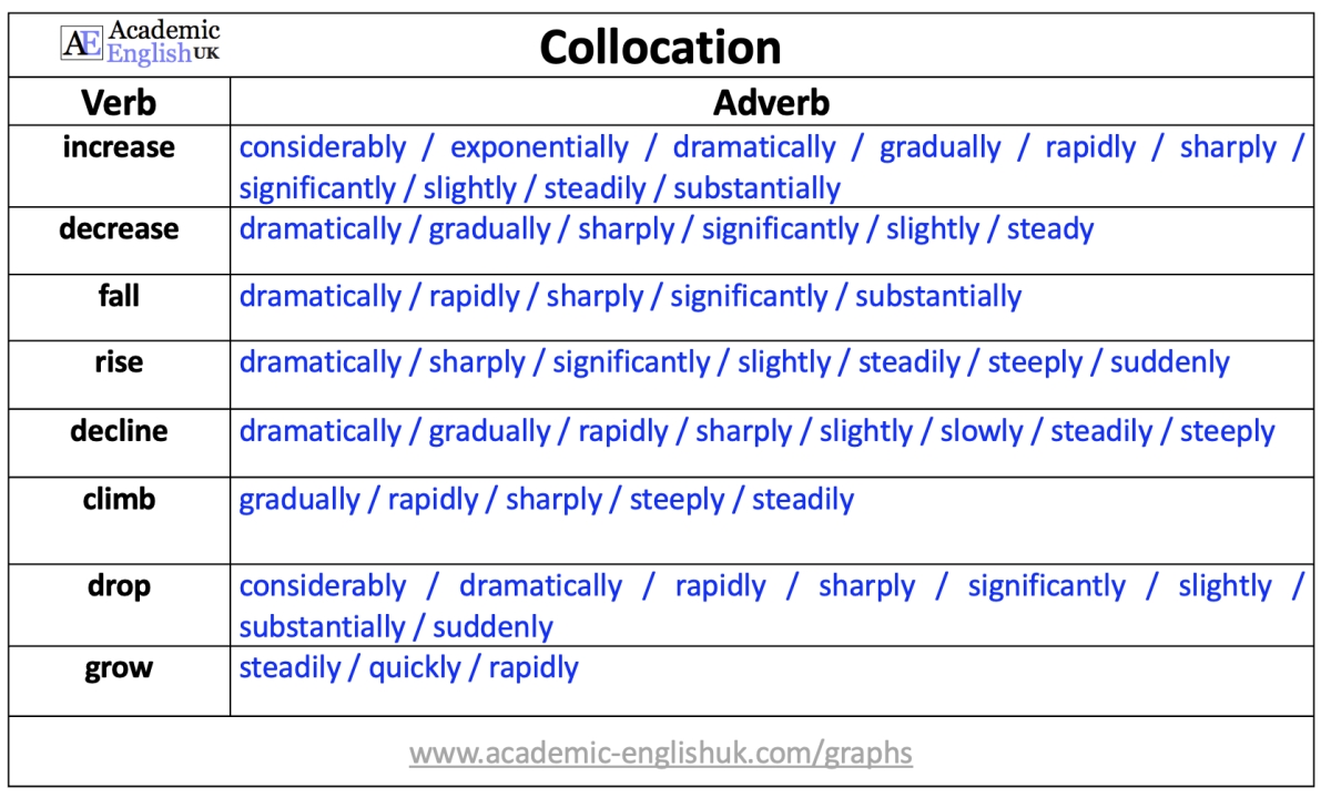 verbs and adverb collocations