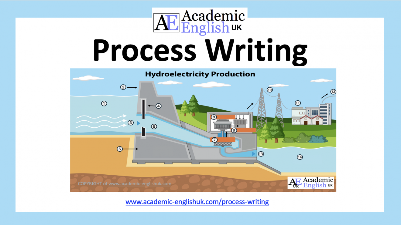 How to write about a process